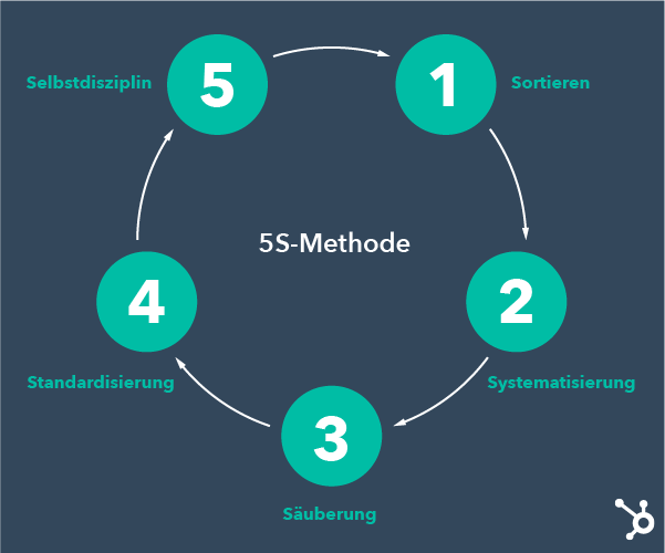 5s-Methode