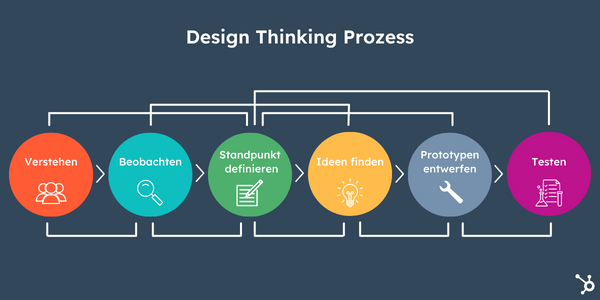 Design-thinking-prozess
