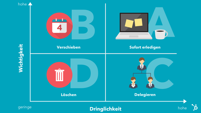 Grafik Eisenhower-Matrix zum Aufgaben priorisieren