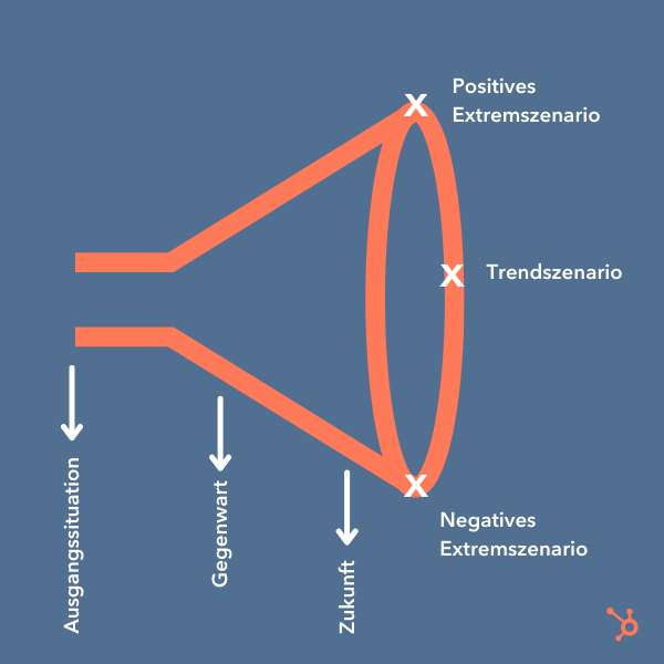 Szenariotechnik mithilfe eines trichters veranschaulicht