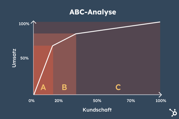 ABC-Analyse grafisch dargestellt