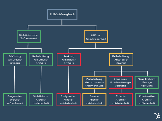 Grafik Zürcher Modell der Arbeitszufriedenheit nach BruggemannBruggemann-Modell