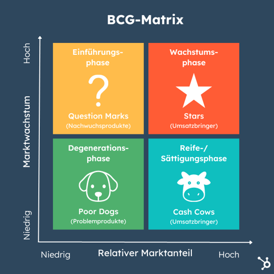 BCG-Matrix: Die Vier-Felder-Matrix der Portfolio-Analyse
