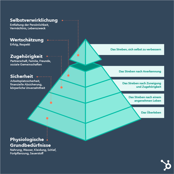 Bedürfnispyramide nach Maslow