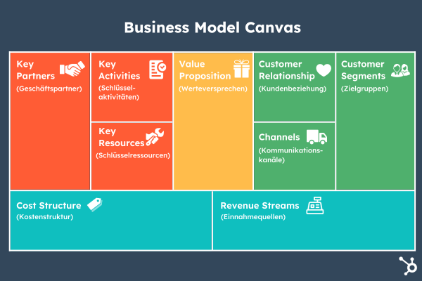Grafik Business-Model-Canvas