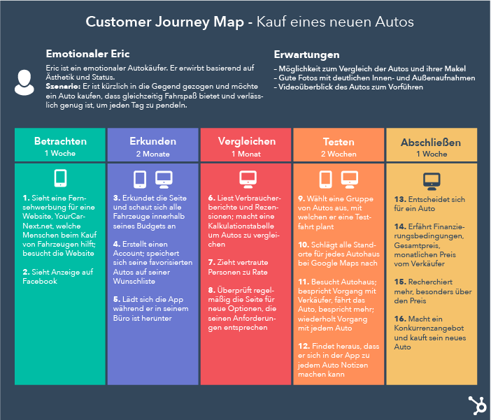 Grafik Beispiel Customer-Journey-Map