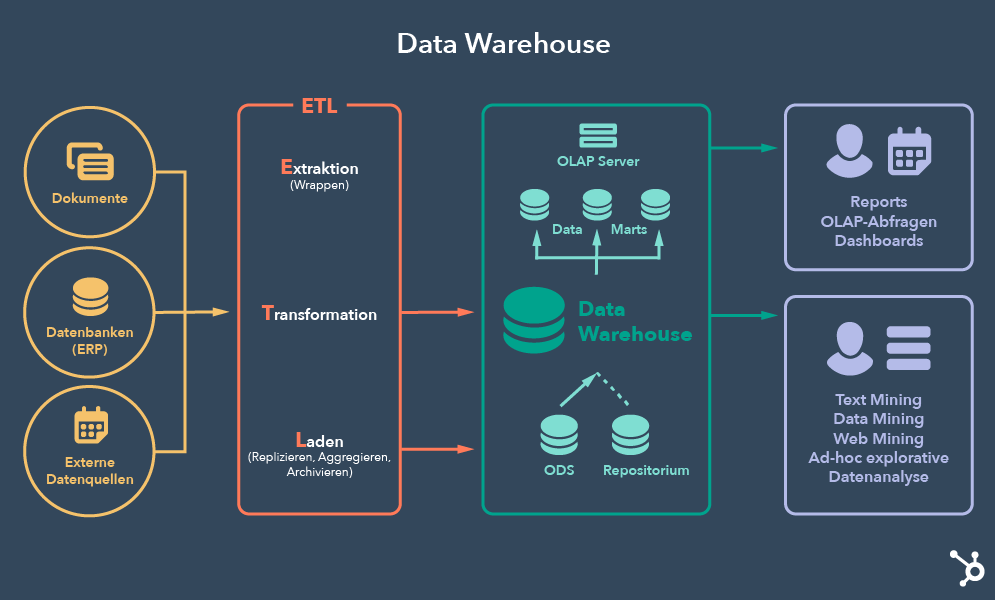 Data Warehouse