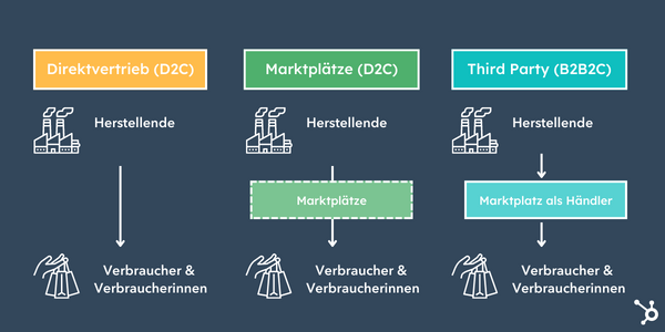 E-Commerce D2C vs B2B2C