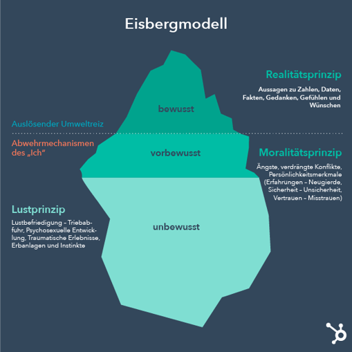 Eisbergmodell der menschlichen Kommunikation