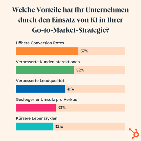 Grafik zur Darstellung der Vorteile, die Selbstständige durch den Einsatz von KI bei Markteinführungsstrategien erhalten