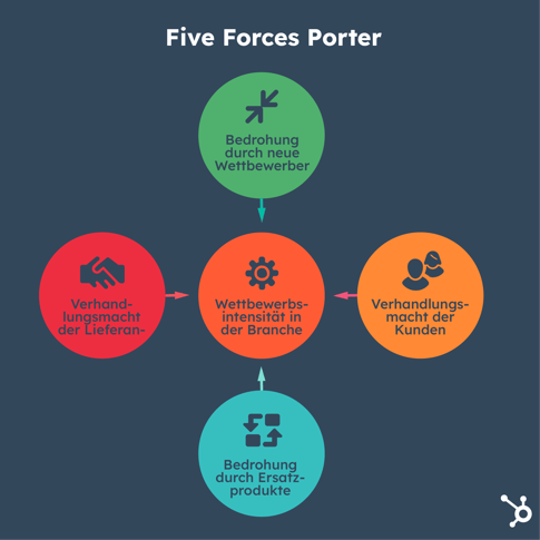 Grafik Wettbewerbsanalyse nach Porter (Five Forces)