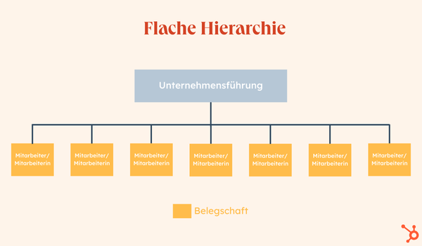 Grafische Darstellung einer flachen Hierarchie