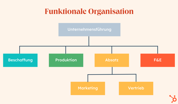 Grafische Darstellung einer Funktionalen Organisationsform