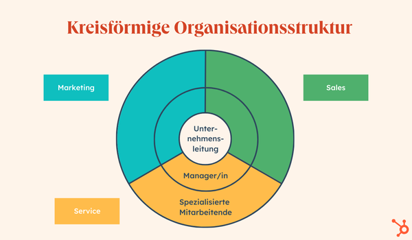 Grafische Darstellung einer kreisförmigen Organisationsstruktur