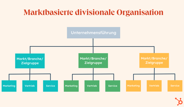 Grafische Darstellung einer Marktbasierten divisionalen Organisation