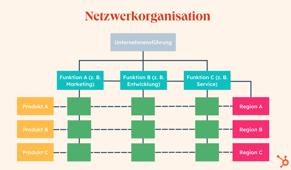 Grafische Darstellung einer Netzwerkorganisation