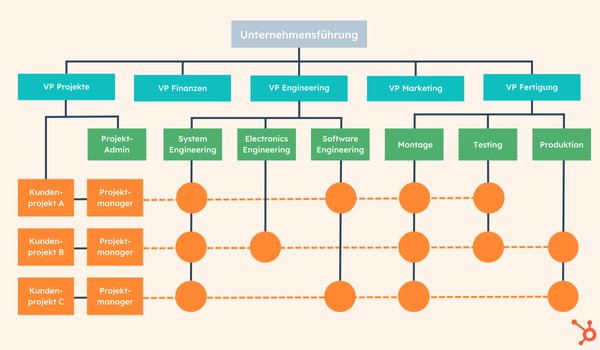 Beispiel für eine Organisationsstruktur Ingenieurbüro