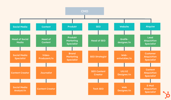 Beispiel für eine Marketing-Organisationsstruktur