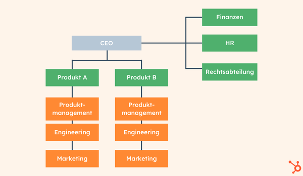 Beispiel für eine Produkt-Organisationsstruktur