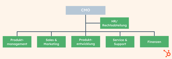 Beispiel für eine Produkt-Organisationsstruktur