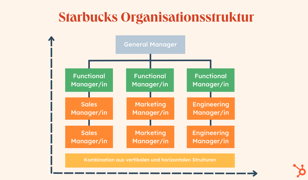 Beispiel für Startbucks-Organisationsstruktur