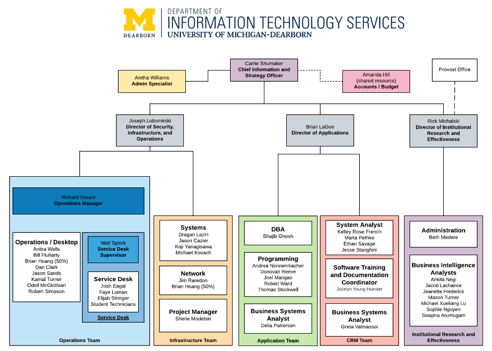 Beispiel für eine IT-Organisationsstruktur