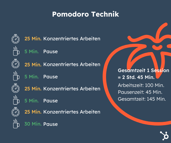 Grafik beispielhafte Pomodoro-Technik zum Aufgaben priorisieren