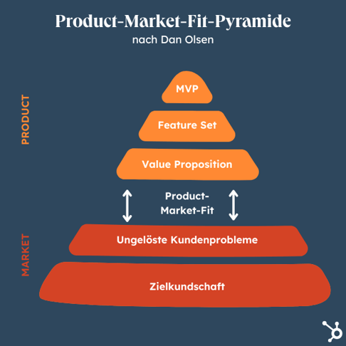 product-market-fit-pyramide