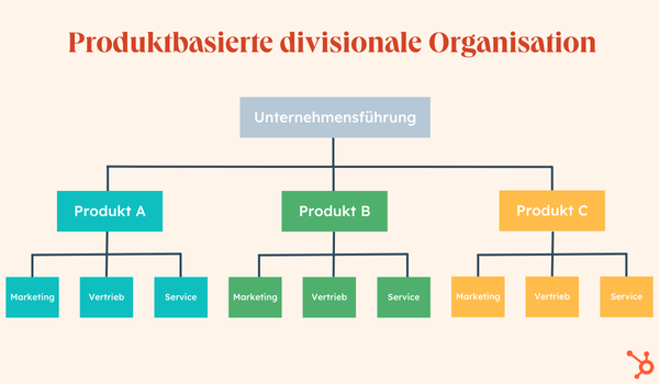 Grafische Darstellung einer Produktbasierten divisionalen Organisation