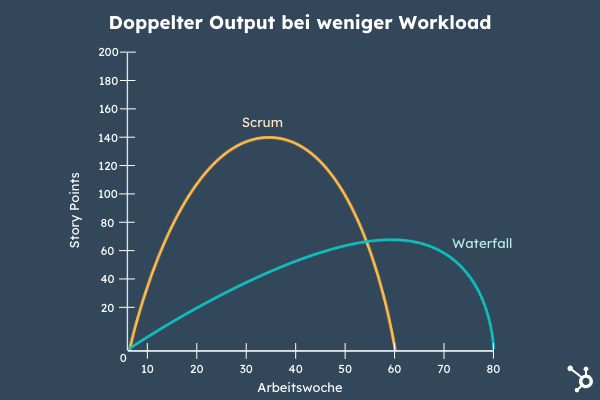 Grafik zur Steigerung von Produktivität 