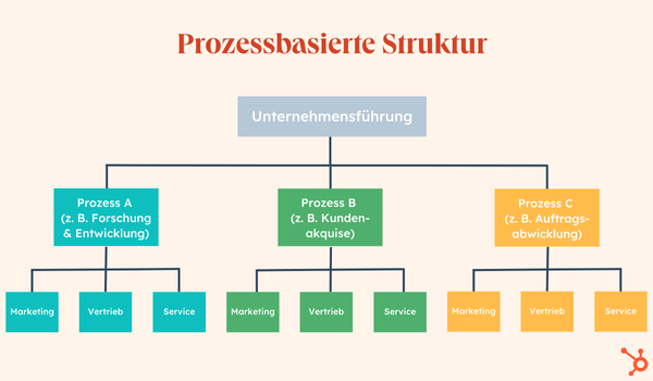 Grafische Darstellung einer Prozessbasierten Struktur