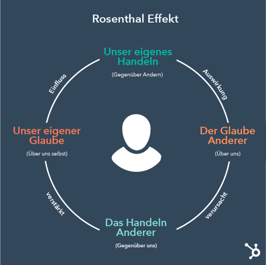 Rosenthal-Effekt oder Pygmalion-Effekt 