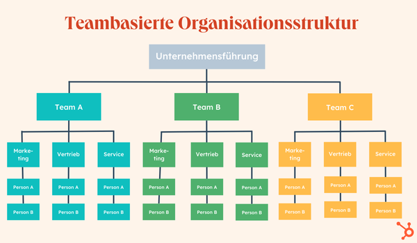 Grafische Darstellung einer teambasierten Organisationsstruktur