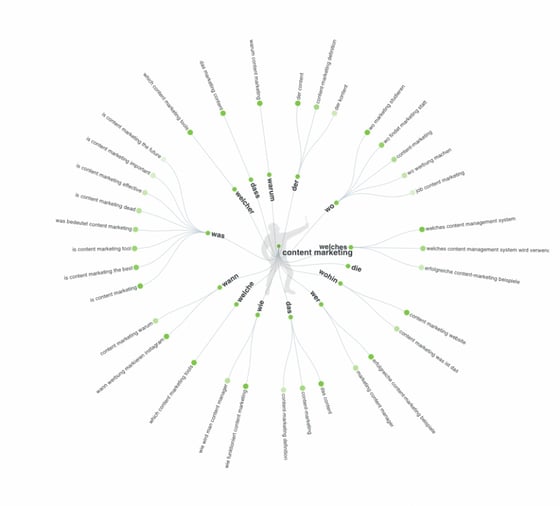 Tools zur Themenfindung Answerthepublic