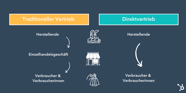 Grafik traditioneller Vertrieb vs Direktvertrieb