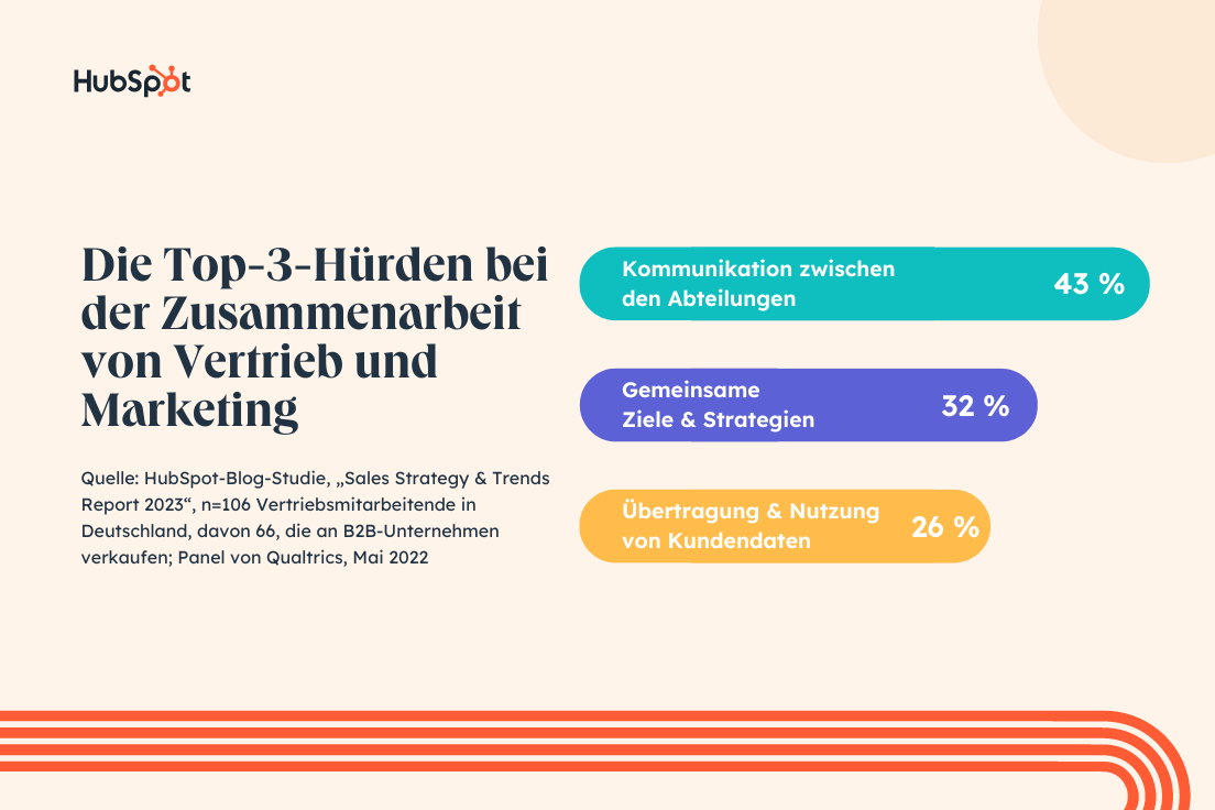 Grafik zu Huerden bei Zusammenarbeit mit Marketing als Trend im B2B-Vertrieb