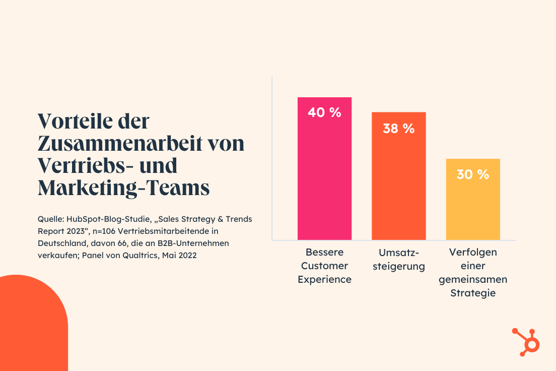 Trends im B2B-Vertrieb: Zusammenarbeit mit Marketing