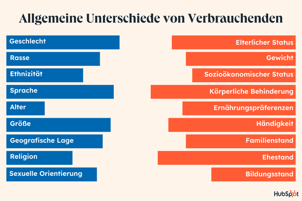 Diagramm der Unterschiede zwischen Verbrauchenden