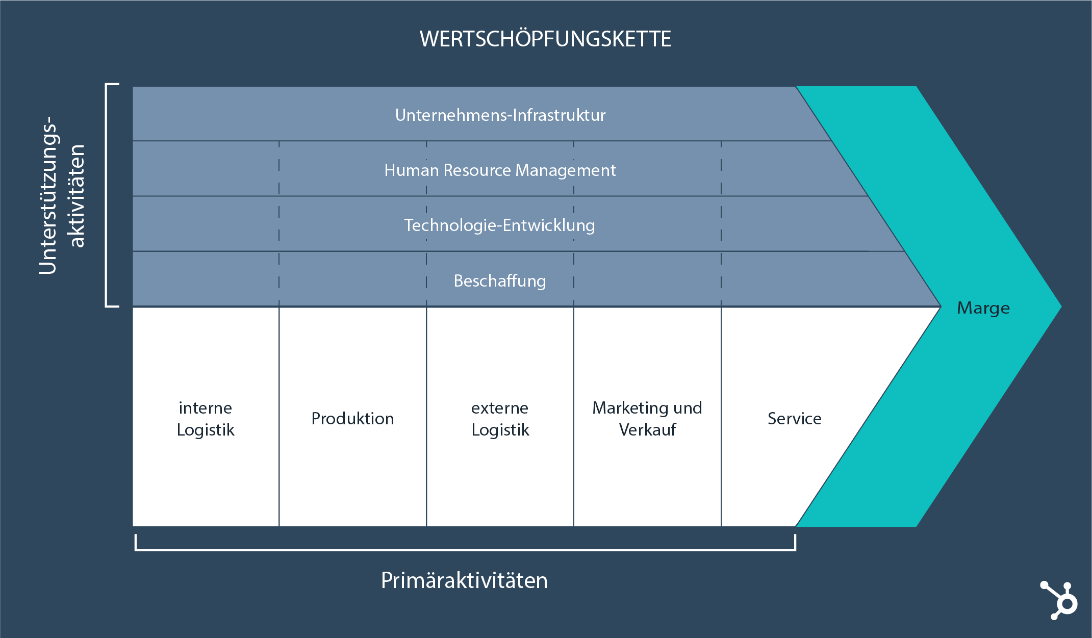 Wertschöpfungskette Grafik