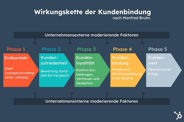 wirkungskette-der-kundenbindung