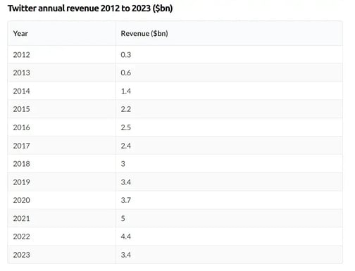 Twitter-Jahresumsatz 2012–2023