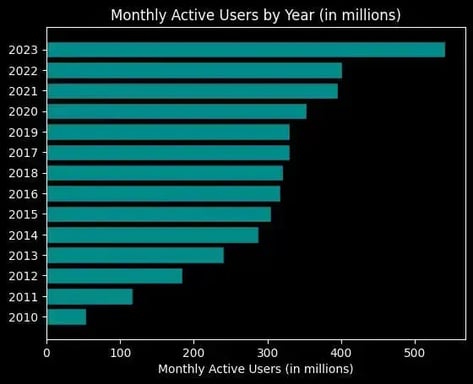 Monatlich aktive Twitter-Nutzer nach Jahr (in Millionen)