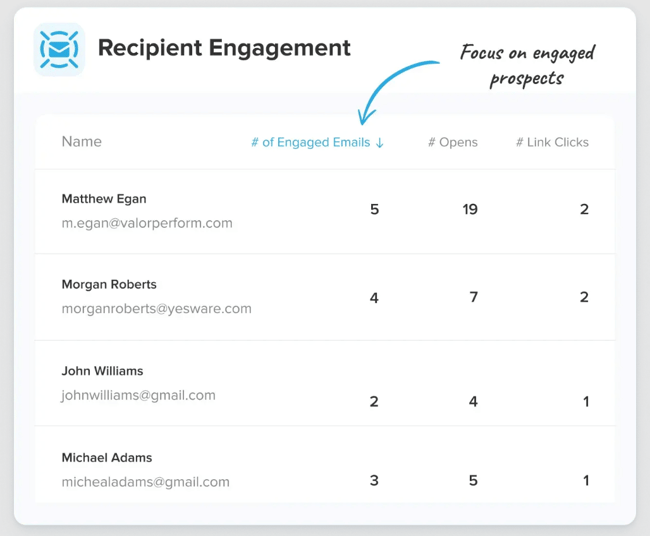 Sales-Enablement-Tool von Yesware