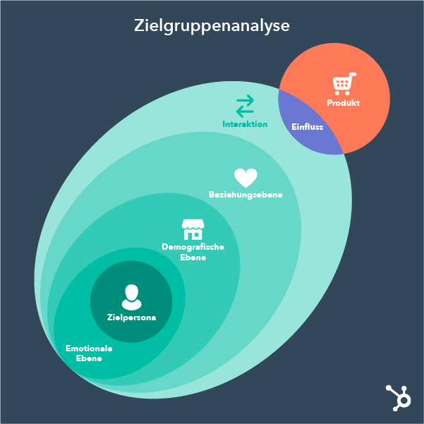 Schritte der Zielgruppenanalyse bildlich dargestellt