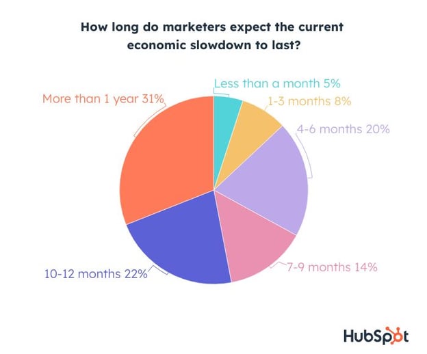 how long do marketers expect the economic slowdown to last.