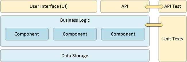 图表显示 API 测试侧重于 API，而单元测试侧重于业务逻辑层中的各个组件