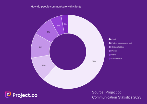 project.co 2023 statistics graph: how businesses communicate with clients