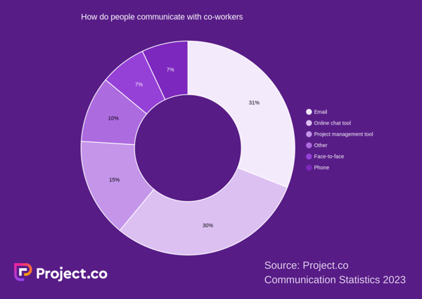 project.co 2023 statistics graph: how employees communicate with each other