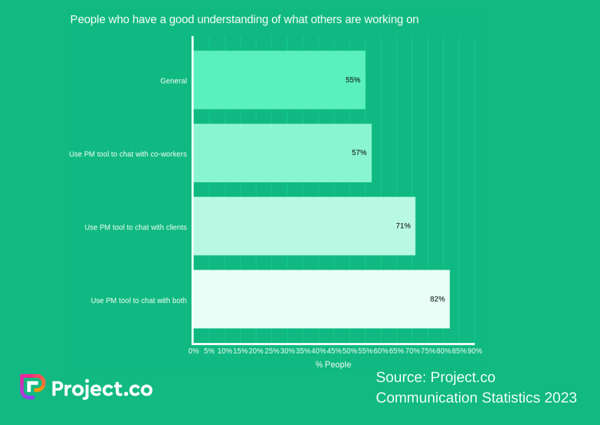 project.co 2023 statistics: graph on the communication tools people use 