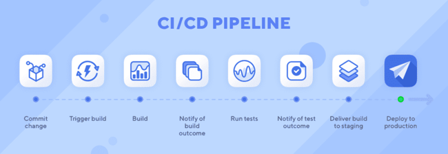 CI/CD pipeline diagram